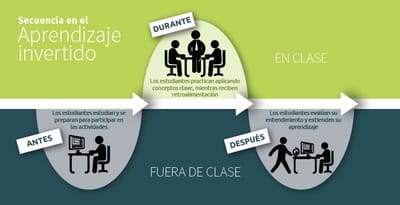 INNOVACIÓN Y CAMBIO: UNA PROPUESTA DE ENSEÑANZA DESDE EL AULA INVERTIDA