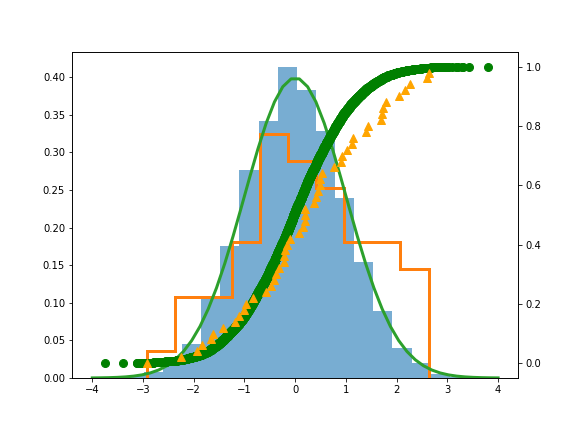 Goodness-of-Fit Tests