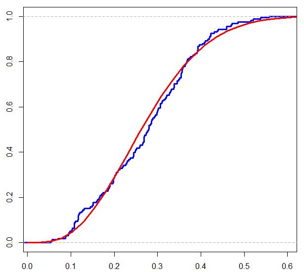 Goodness-of-Fit Tests