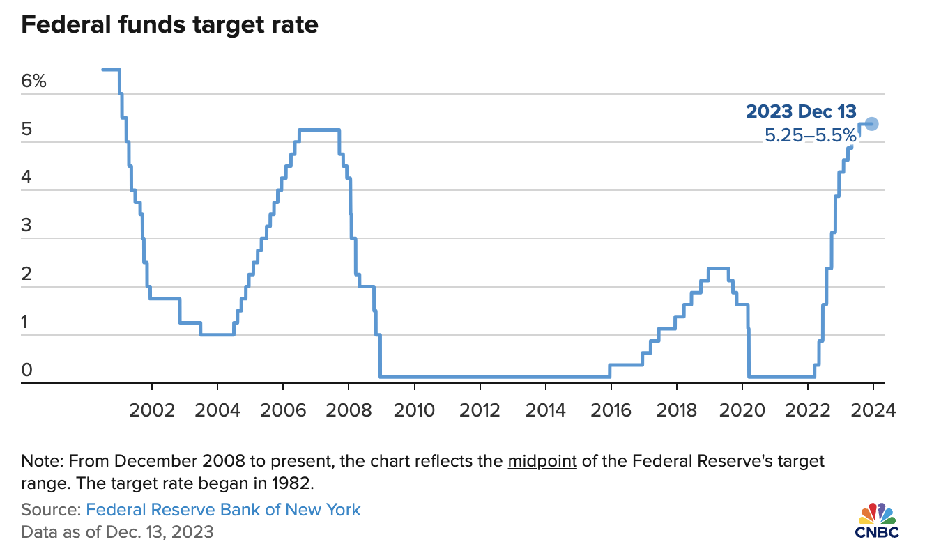 Fed mantiene la tasa de interés en diciembre 2023. Se especulan tres reducciones en 2024.