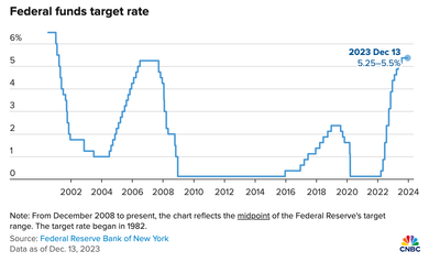 Fed mantiene la tasa de interés en diciembre 2023. Se especulan tres reducciones en 2024.