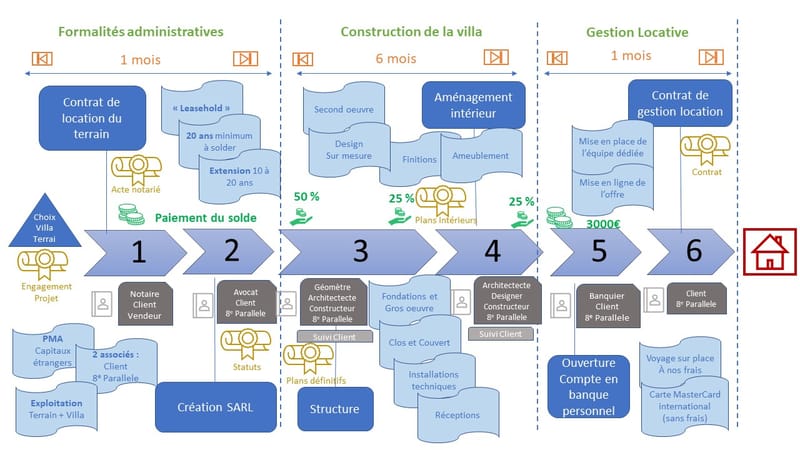 Achat nu & Gestion locative