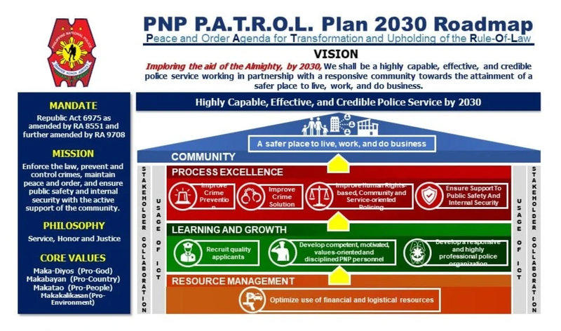 PNP PATROL PLAN 2030