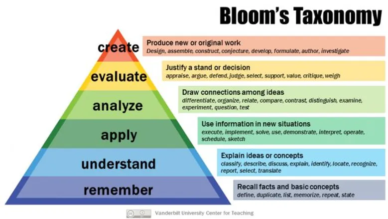 The  BLOOM'S TAXONOMY
