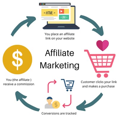 Affiliate Marketing Explained - Beginner's Guide with Resources and Tools