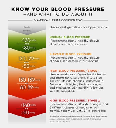 New Blood pressure keep Lower Hypertension Threshold to 130/80
