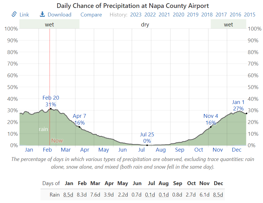 2022 Average Chance of Precipitation in Napa, CA