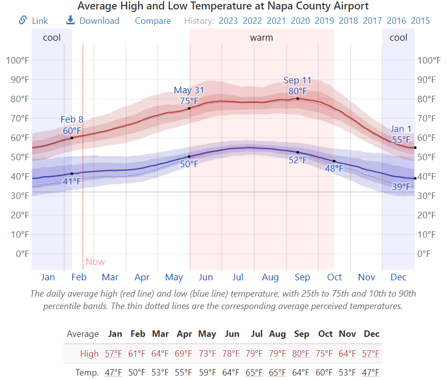 2022 Average Air Temperature in Napa County, CA by Month