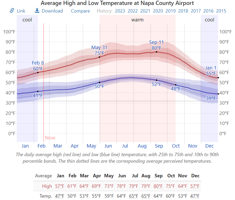 2022 Average Air Temperature in Napa County, CA by Month