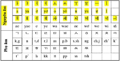 Hoc bang chu cai tieng Han co kho khong? Phuong phap hoc hieu qua