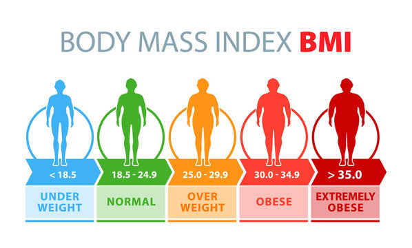 Body Mass Index (BMI)