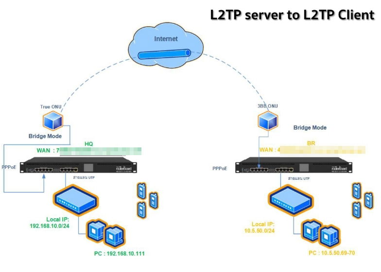 เชื่อมต่อ L2TP เข้ามาจากภายนอก (Windows)
