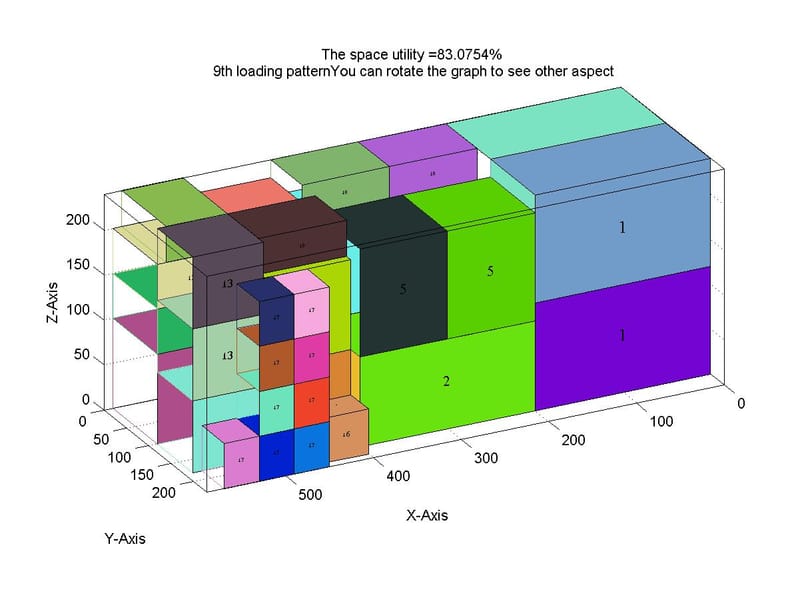 Applying backtracking algorithm on container packing problem
