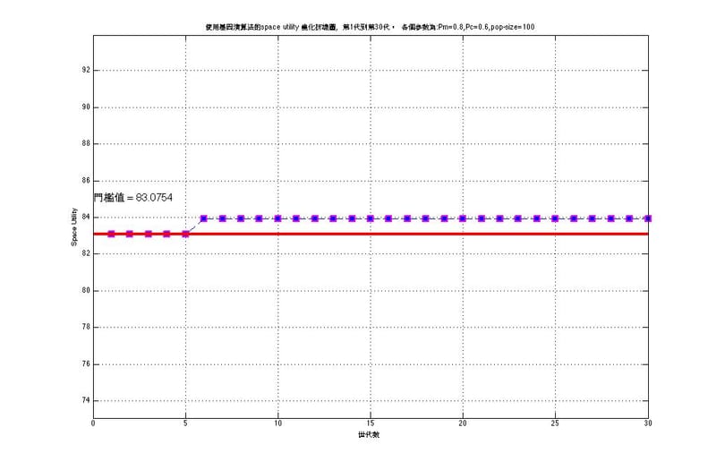 Apply Genetic Algorithm to maximize the space utility of container packing problems