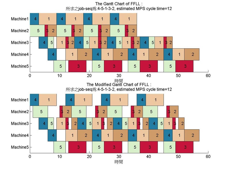 Matlab on Scheduling Problem: FFLL algorithm