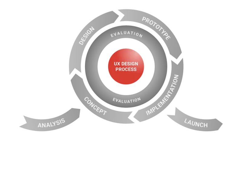 Object Requirement Gathering