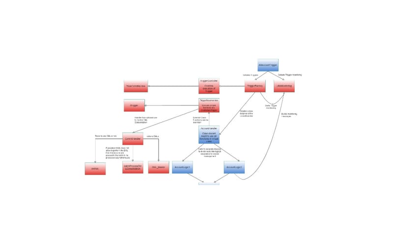 Salesforce Unified Trigger Framework