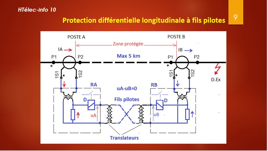 Protection différentielle longitudinale à fils pilotes