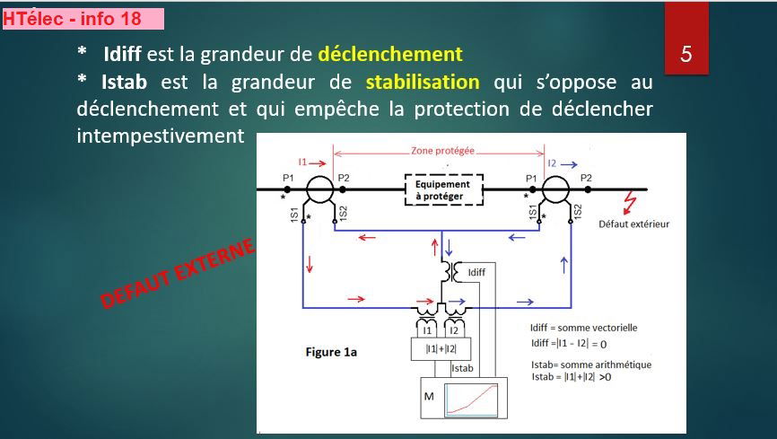 Info 18 : Principe P. Différentielle