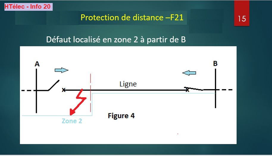 Info 20 : Protection de distance