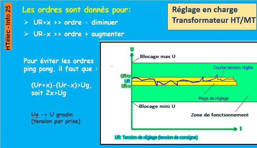 Info 25 : Régulation principe