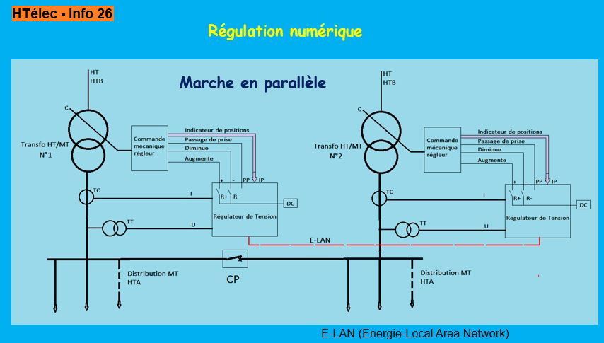 Info 26 : Régulation marche //