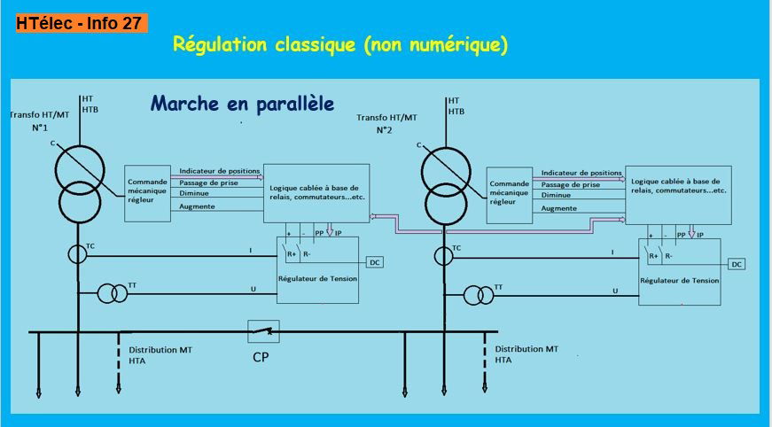 Info 27 : Régulation marche // 2