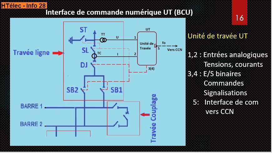 Info 28 : Interface de commande numérique