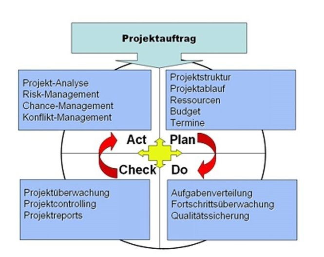 Projektmanagement