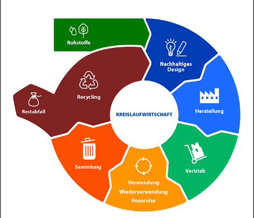 Circular Economy