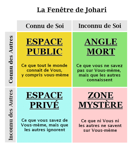 Mieux se connaitre avec la fenêtre de Johari