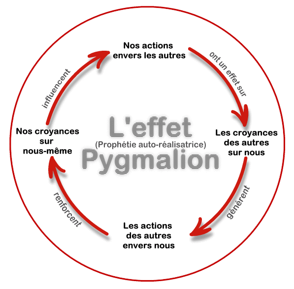 L'Effet Pygmalion : Quand les Attentes Façonnent la Réalité