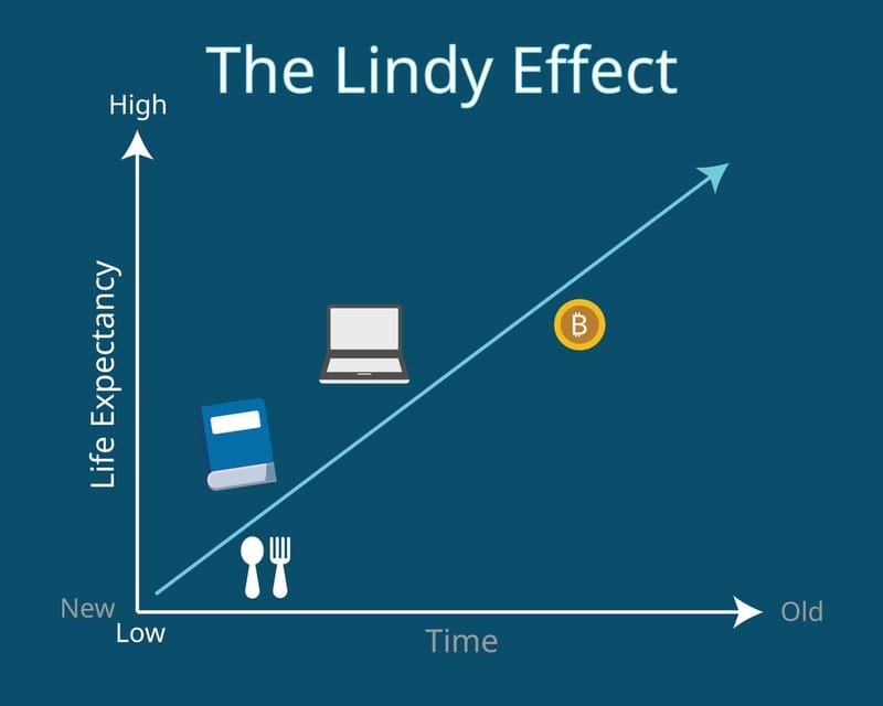 L'Effet Lindy : Une Exploration Temporelle de la Pertinence