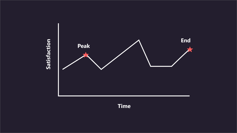 l'Effet "Peak-End Rule" : Comment s'en servir