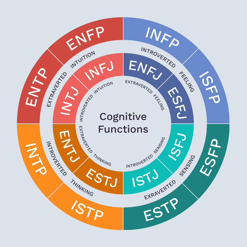 Le MBTI et ses 16 Personnalités : Un Voyage au Cœur de la Psychologie