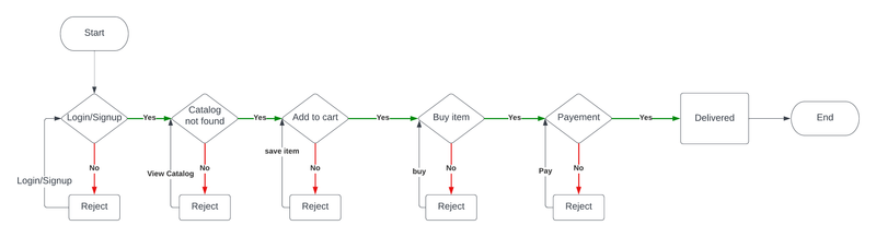 UML diagrams