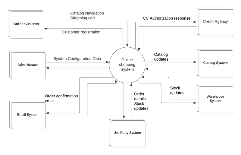 UML diagrams