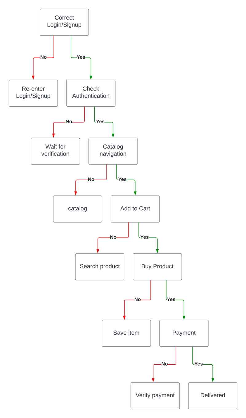 UML diagrams