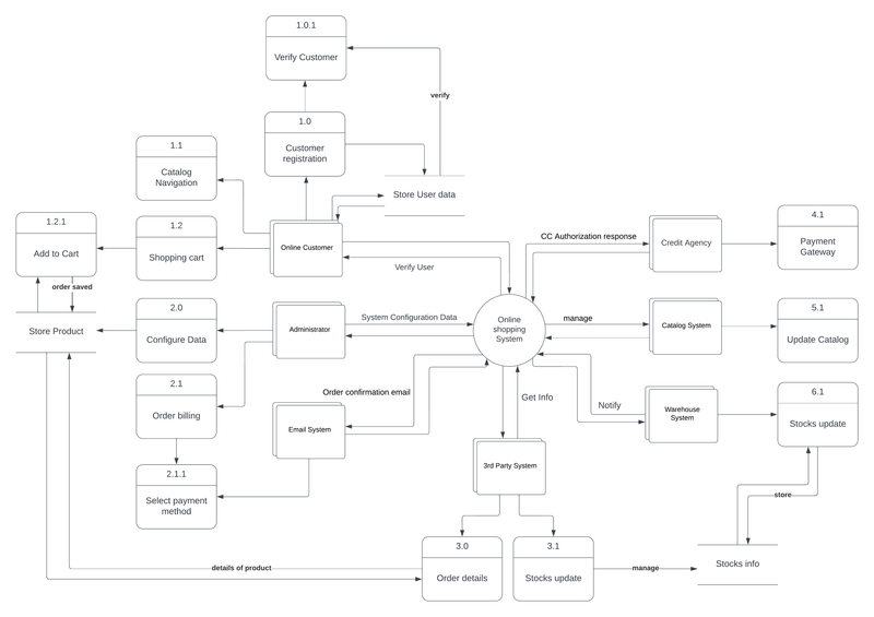 UML diagrams