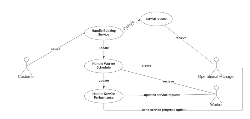 UML diagrams