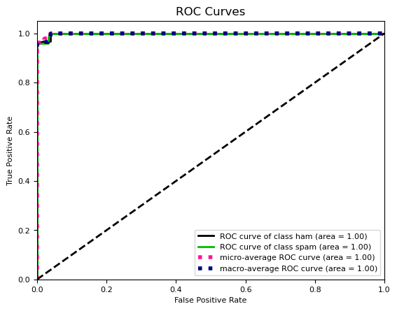 ROC Curve