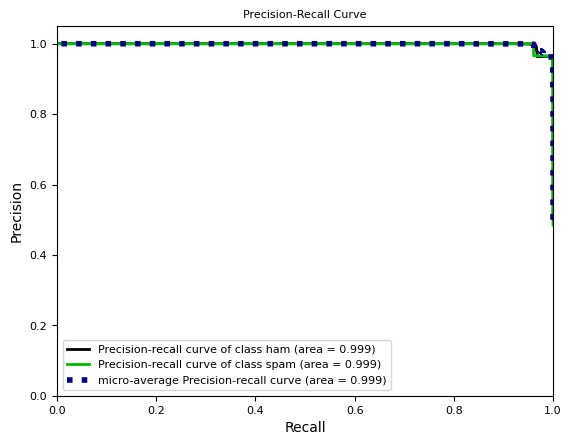 Precision Recall Curve