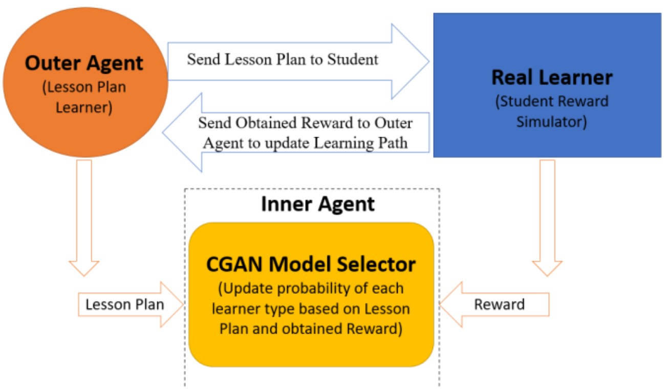 Personalized Learning Path Generation in E-Learning Systems using Reinforcement Learning and Generative Adversarial Networks (2021)