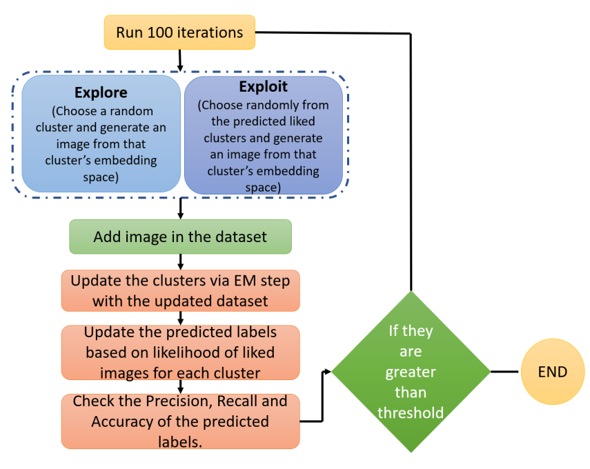 Capturing Preferences of New Users in Generative Tasks with Minimal Interactions Collaborative Filtering Using Siamese Networks and Soft Clustering (2023)