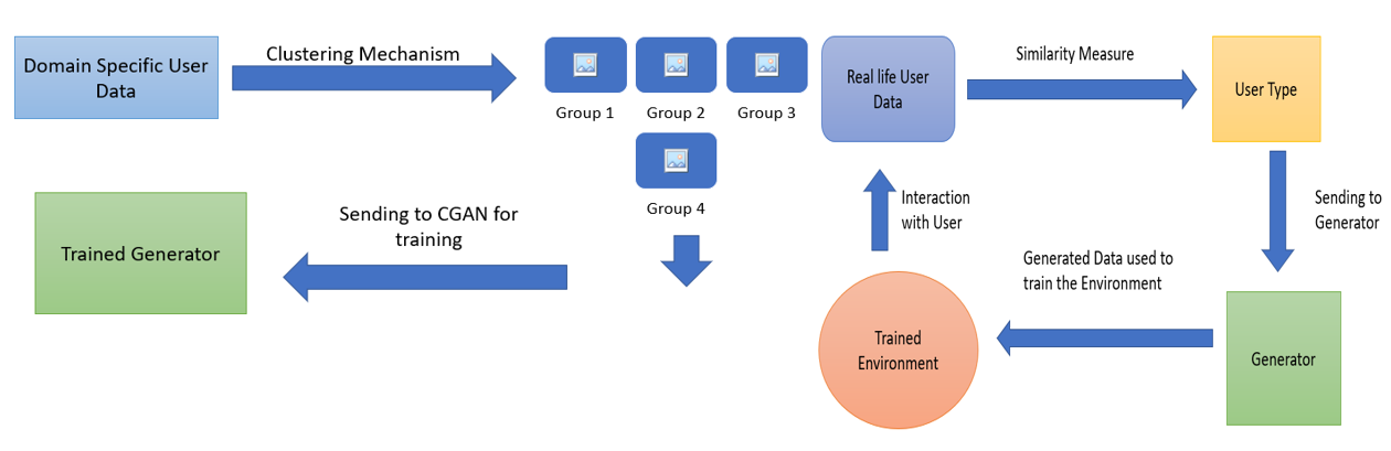 Learning User Preference Architecture (2018)