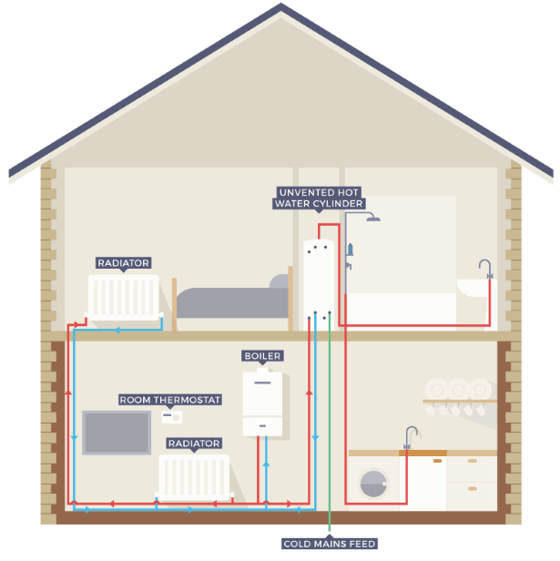 First Time Central Heating