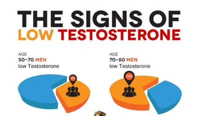 Outcomes of Low Testosterone on Men's Health
