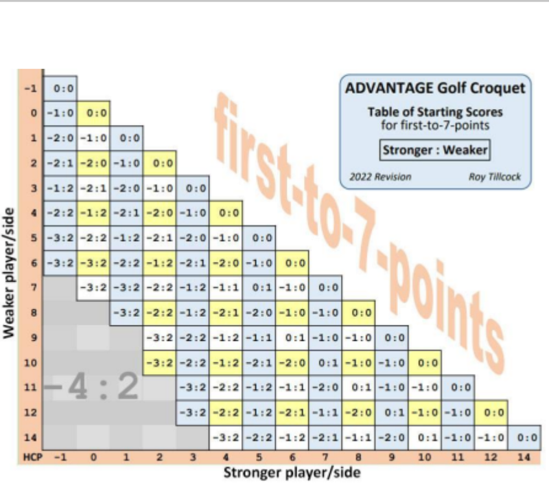 NEW HANDICAPPING FOR GOLF CROQUET