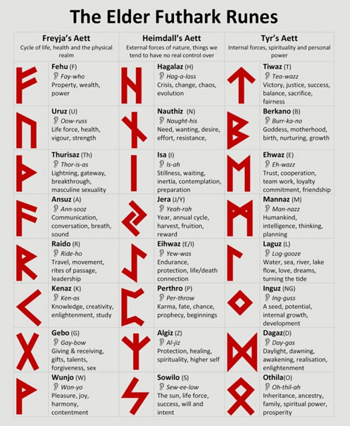 Elder Futhark Runes