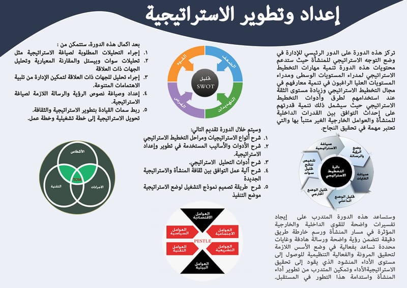 إعداد وتطوير الاستراتيجية